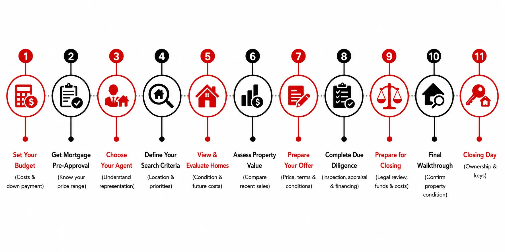 Home Buying Process in Ontario